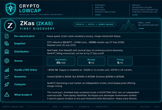 A 'Crypto Lowcap First Discovery' research dashboard for ZKas (ZKAS), highlighting privacy, speed, and merge-mining with Kaspa, with an Asymmetry score of 86/100, Runway 9/10, and Timing 8/10.