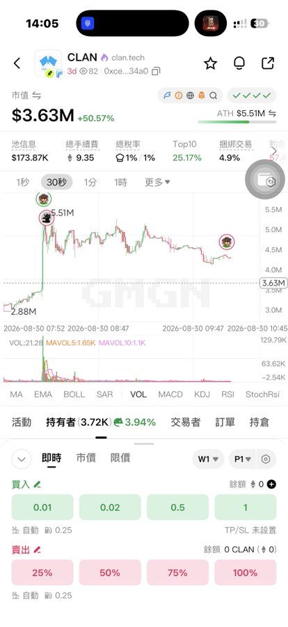 A crypto trading chart for CLAN token (clan.tech) showing a market cap of $3.63M (+50.57%), price around $5.51M ATH, with buy/sell order interface visible at the bottom.