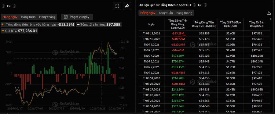 Two side-by-side SoSoValue Bitcoin Spot ETF dashboards showing a net total inflow of -$13.29M, BTC price at $77,286.01, and a Vietnamese-language daily data table with dates, net inflows/outflows, total net assets (~$55.15B), and cumulative inflows around $97.58B.