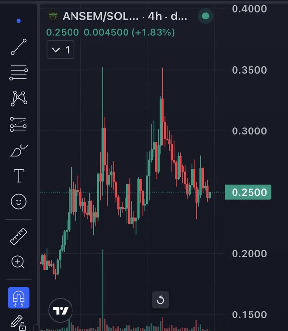 A candlestick chart of ANSEM/SOL shows the price currently at 0.2500 with a modest 1.83% gain (+0.004500) on a 4-hour timeframe, having experienced two major peaks above 0.3000 before pulling back to current support levels. The chart visually reinforces the post's bullish thesis by illustrating the dip at the 0.2500 level the author is urging traders to buy before a potential move toward new all-time highs.