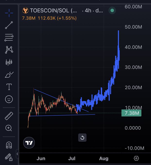 A TradingView chart of TOESCOIN/SOL on a 4-hour timeframe shows a price of 7.38M with a 1.55% gain, featuring a descending triangle pattern from June to July that has broken out into a sharp parabolic rally reaching nearly 50M in August—visually reinforcing the post's claim of an imminent surge driven by insider accumulation.