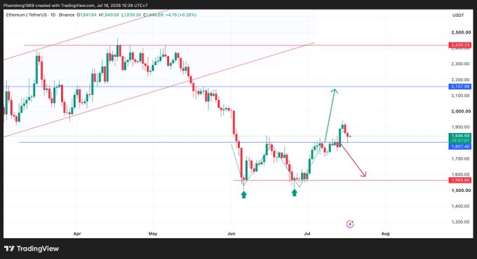 A TradingView candlestick chart for Ethereum/TetherUS (ETHUSDT) on Binance showing price action from April through August 2025, with annotated support/resistance levels and green and red directional arrows.