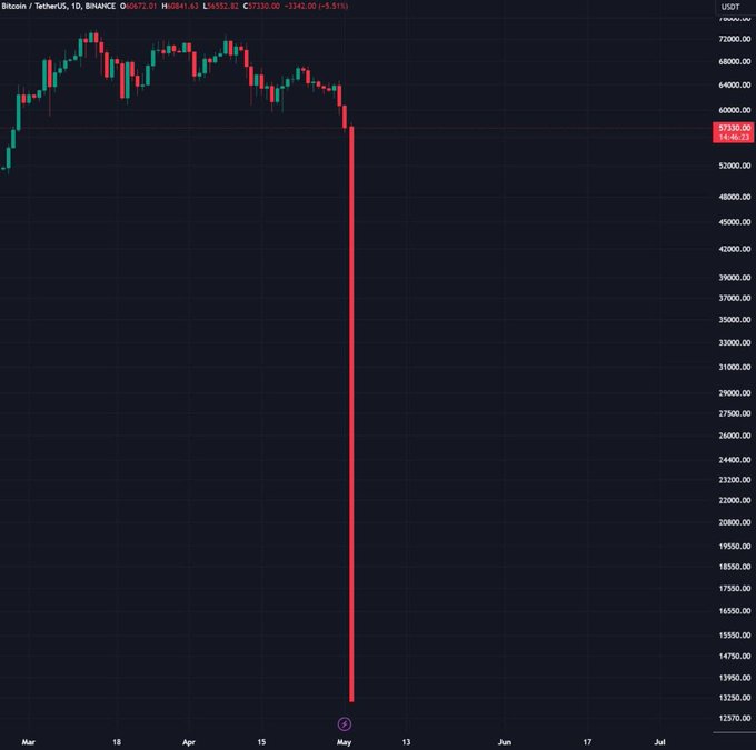 The image shows a Bitcoin/TetherUS daily candlestick chart on Binance spanning from March to July, displaying Bitcoin's dramatic price crash from approximately $64,000 down to around $13,000 in early May. The chart visually illustrates the "crypto winter" referenced in the post, showing the massive red candle that wiped out roughly 80% of Bitcoin's value—exactly the crash the post refers to as proof that crypto survived its apparent death to reach new highs.