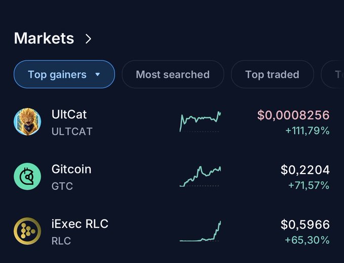 A cryptocurrency 'Top gainers' market view showing UltCat (ULTCAT) at +111.79%, Gitcoin (GTC) at +71.57%, and iExec RLC (RLC) at +65.30%.