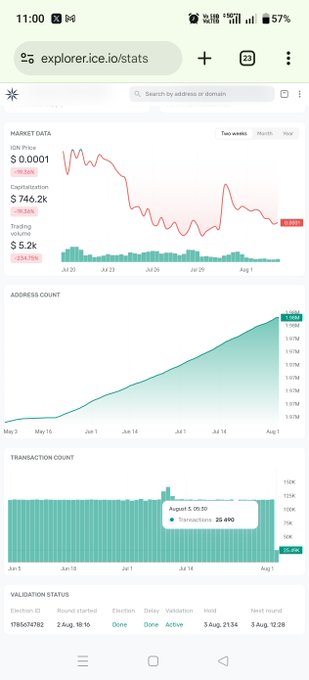 A mobile screenshot from explorer.ice.io/stats showing market data, address count graph, and transaction count for a crypto asset.