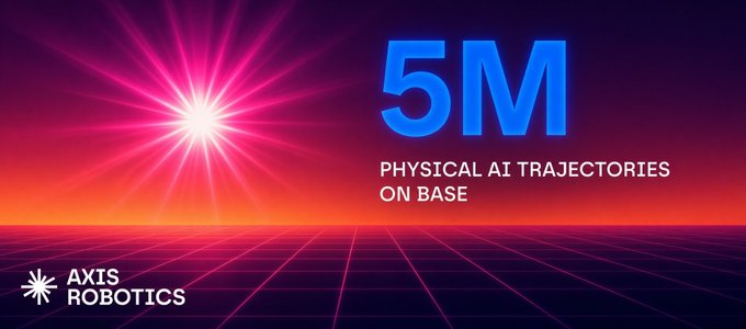 A retro-futuristic graphic with a neon pink sunburst over a glowing grid horizon announces "5M PHYSICAL AI TRAJECTORIES ON BASE" in bold blue and white text, alongside the Axis Robotics logo. The image visually celebrates Axis Robotics' milestone of collecting 5 million robot trajectories settled on Base, emphasizing the scale of real-world movement data contributed by their 200K+ community.