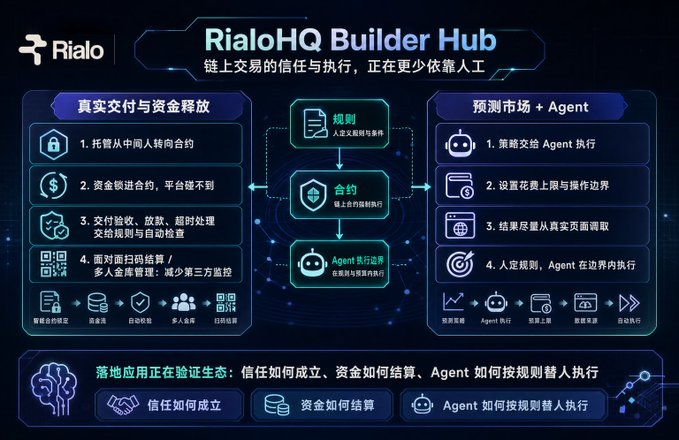 A promotional graphic for 'RialoHQ Builder Hub' with Chinese text outlining features like real delivery and capital release, prediction markets, and AI Agent execution on the blockchain.