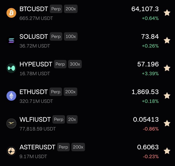 A crypto trading interface displaying perpetual futures pairs including BTCUSDT (64,107.3, +0.64%), SOLUSDT (73.84, +0.26%), HYPEUSDT (57.196, +3.39%), ETHUSDT (1,869.53, +0.18%), WLFIUSDT (0.05413, -0.86%), and ASTERUSDT (0.6063, -0.23%).