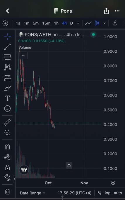A TradingView chart of $PONS/WETH shows a steep decline from ~$0.90 to $0.4103 (+4.19% on 4h), with prices trending sharply downward across October into early November, visually supporting the post's claim that "$PONS is going to zero."