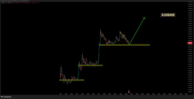 A TradingView chart of Dogecoin (DOGE) on the USD pair (CRYPTO:DOGEUSD) shows a multi-year price structure with successive higher highs and higher lows marked by yellow support levels, with a green arrow projecting a breakout toward a target price of **4.238445**, aligning with the bullish post claiming $DOGE > $4.2.