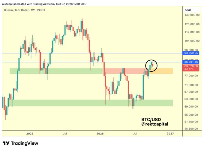 A TradingView Bitcoin/USD weekly chart from rektcapital dated Oct 07, 2026 displays price action between roughly $48,800 and $130,000, with a circled candle marking the current price around $83,000.