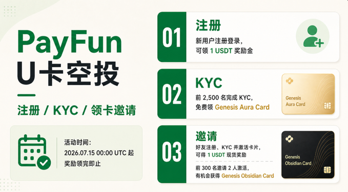 A promotional graphic for 'PayFun U卡空投' detailing a three-step process: 01 注册 (registration for 1 USDT reward), 02 KYC (completing KYC for a free Genesis Aura Card), and 03 邀请 (inviting friends to earn 1 USDT and a Genesis Obsidian Card), with an activity deadline of 2026.07.15 UTC.