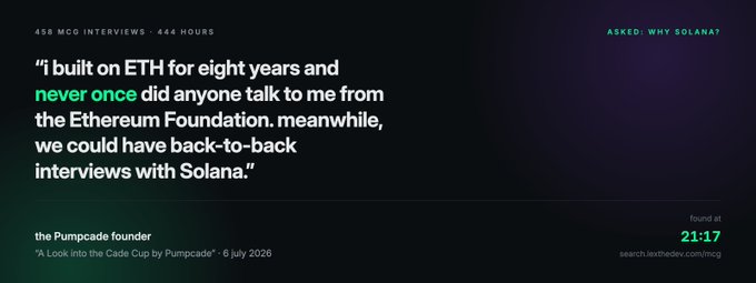 A quote graphic attributed to "the Pumpade founder" stating, "I built on ETH for eight years and never once did anyone talk to me from the Ethereum Foundation. meanwhile, we could have back-to-back interviews with Solana," with a source citation "A Look Into the Cade Cup by Pumpcade · 6 July 2026" and "asked: why solana?"
