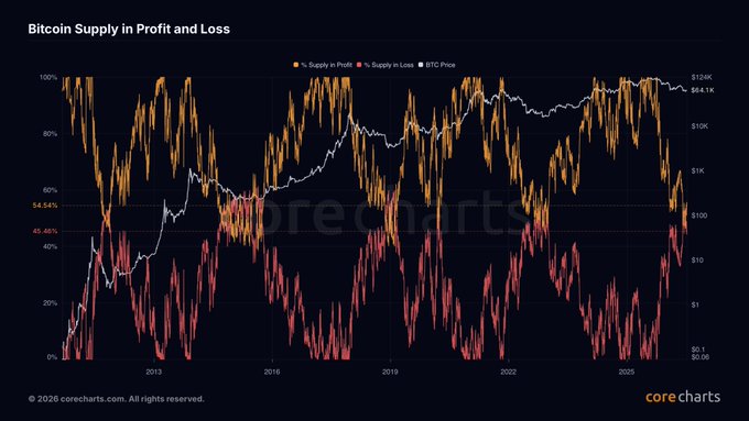 A line chart from corecharts.com titled "Bitcoin Supply in Profit and Loss" displays the percentage of BTC supply in profit (orange) and loss (red) overlaid with BTC price (white) from around 2012 to 2025, showing key thresholds at 54.54% and 45.46%. The chart supports the post's claim that Bitcoin cycle bottoms historically occur when the supply in profit metric reaches similar levels, suggesting the current price action near these thresholds mirrors previous market bottoms despite bearish sentiment.
