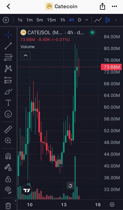 A 4-hour candlestick price chart for CATE/SOL (Catecoin) showing a value of 73.68M (-8.49K, -0.01%) with a recent sharp upward price spike on TradingView.