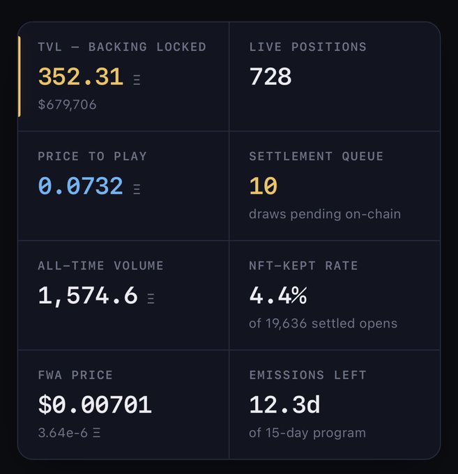 Cryptocurrency dashboard showing TVL-Backing Locked at 352.31 ($679,706), 728 live positions, settlement queue of 10, and NFT-kept rate of 4.4%.
