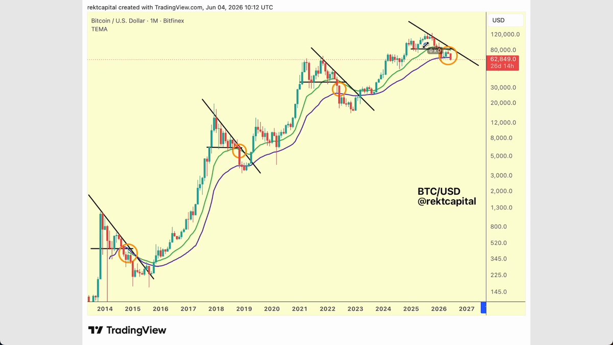 The image shows a chart of Bitcoin prices over time, with a line graph that displays the price fluctuations for Bitcoin. The chart has a yellow background, which contrasts with the blue lines representing the Bitcoin prices. The title "Bitcoin Macro Triangles" is written in white text at the top of the image. The post also mentions that there are four year cycles and that Bitcoin's value will continue to rise.