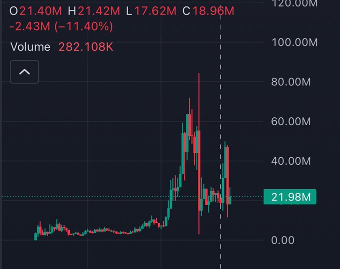 A candlestick trading chart showing OHLC values (O 21.40M, H 21.42M, L 17.62M, C 18.96M), a price change of -2.43M (-11.40%), and a volume of 282.108K, with a reference line at 21.98M.
