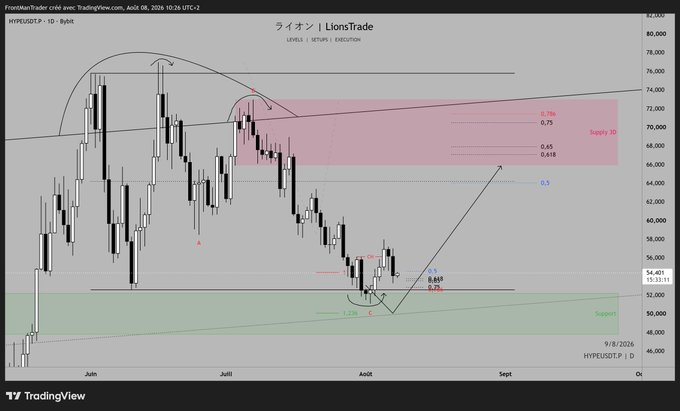 A TradingView daily candlestick chart of HYPEUSDT (Hyperliquid) with technical analysis annotations by "LionTrade," marking key supply zone at 0.65-0.75 Fib (~$66-70K) and a support zone at 1.0 Fib (~$48K), showing recent price action suggesting a potential bounce from local OTE levels. The chart visualizes the referenced "local OTE" setup and clean price action noted in the post, with Fibonacci retracements highlighting the optimal trade entry zones beneath the supply area.