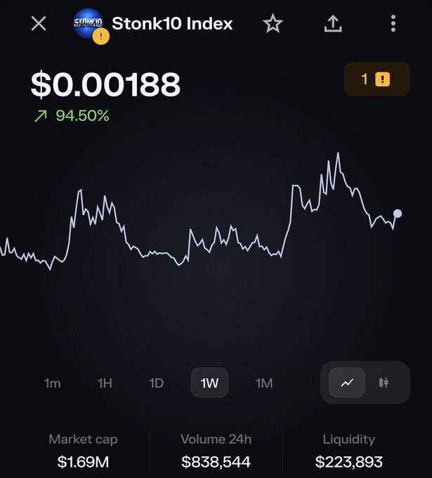 A screenshot of the Stonk10 Index (STONK10) token showing a price of $0.00188, up 94.50%, with a 1-week chart displaying volatile price action, and metrics including a $1.69M market cap, $838,544 24-hour volume, and $223,893 liquidity—visually supporting the post's claim that the token sits below the $2M market cap threshold while showing strong recent gains.