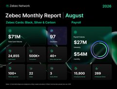 The image is a Zebec Network Monthly Report for August 2024, highlighting key metrics including $71M monthly volume, 97 holders, $27M token market cap, 24,855 holders, 500K+ transactions, 40+ networks, 100+ partners, 22 program integrations, $54M trading volume, 15,800 active wallets, and 200 active tokens, with ZBCN positioned as a foundational paycheck rail for stablecoin payroll and global money movement via Stellar.