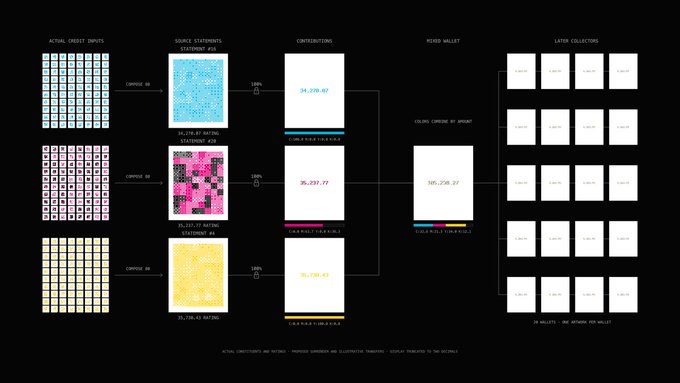 A technical diagram showing the workflow of artwork generation, including 'ARTIST OBJECT INPUTS,' 'SINGLE ELEMENTS STANDALONE SVG,' 'COMPOSITIONS,' 'MIXED WALLET,' and 'LATER COLLECTORS' flowing from left to right.
