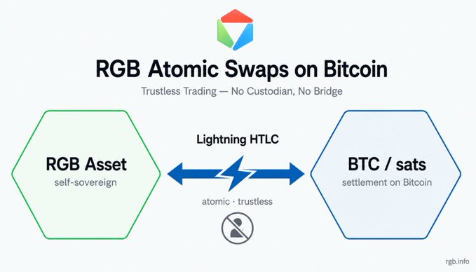 Infographic explaining 'RGB Atomic Swaps on Bitcoin' with the tagline 'Trustless Trading – No Custodian, No Bridge', showing RGB Asset and BTC/sats connected through Lightning HTLC.