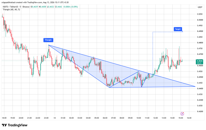 A TradingView candlestick chart for KAI/USDT displaying a 'Triangle' technical pattern on a 5-minute timeframe, with the current price at 0.4642 and a target marked at 0.4900.