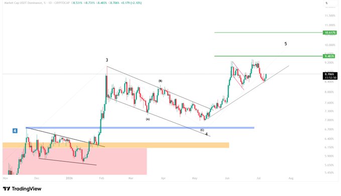 A TradingView chart of Market Cap USDT Dominance (CRYPTO:UDST) showing price action around 8.5311 (+8.41%) with an ascending wedge pattern and Elliott Wave labels indicating a potential Wave 5 completion near 10.623%, supporting the post's bullish outlook on USDT.D and a new low for Bitcoin.