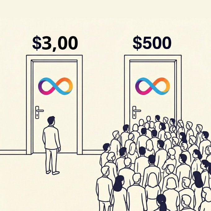 The illustration contrasts two doors labeled "$3,00" and "$500," both marked with the Meta (formerly Facebook) infinity logo, with a lone figure standing before the $3 door and a large crowd rushing toward the $500 door — symbolically suggesting that while most investors flock to hype-driven assets, early believers in undervalued or overlooked projects (like $ICP) stand alone at a humble entry point with greater potential upside.