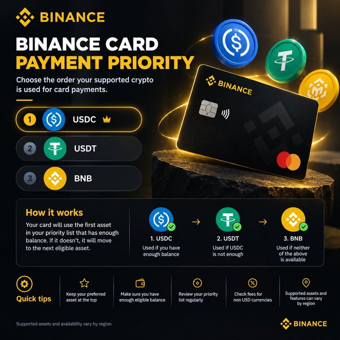 Binance infographic explaining 'Binance Card Payment Priority,' showing the order in which USDC, USDT, and BNB are used for card payments, accompanied by an image of a black Binance Mastercard.