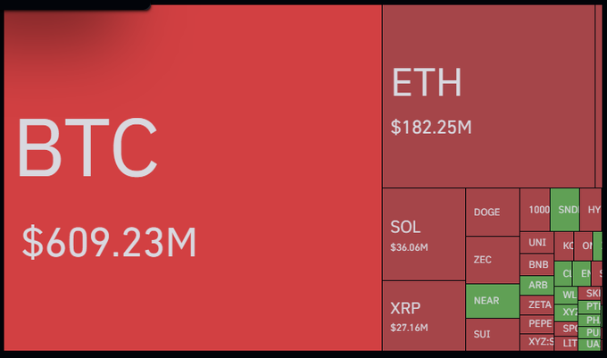 A red-themed cryptocurrency heatmap showing BTC dominating at $609.23M, ETH at $182.25M, and various other altcoins including SOL, XRP, and DOGE.