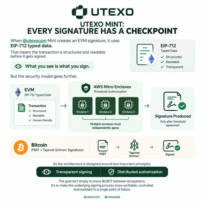 An infographic for "UTEXO MINT: EVERY SIGNATURE HAS A CHECKPOINT" explaining EIP-712 typed data structure, AWS Nitro Enclaves threshold authorization, and Bitcoin PSBT + Taproot Schnorr signature processes, emphasizing "Transparent signing | Distributed authorization."