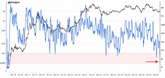 A logarithmic line chart from @shuigvn comparing two metrics from May 2016 to May 2026, with a black line and blue line showing price/data trends, featuring a red shaded zone at the bottom with an arrow pointing right.