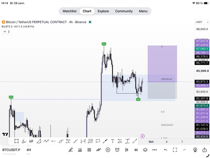 A TradingView chart shows BTCUSDT.P on a 4-hour timeframe at 83,972.3 (+0.61%), with a marked buy setup featuring a highlighted "PREMIUM" zone above current price and "DISCOUNT" zone below, indicating an accumulation range near the 82,357.9 support level. The annotated trade setup aligns with the "$BTC buy setup" post, identifying a potential long entry with risk defined below the recent low.