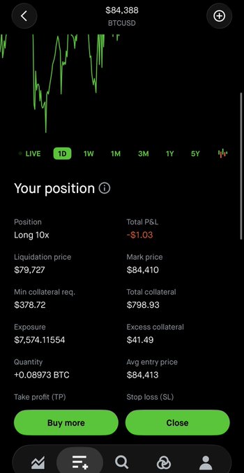 A cryptocurrency trading app screen displays a BTCUSD long position showing a loss of -$1.03, with the current price at $84,388 and options to 'Buy more' or 'Close'.