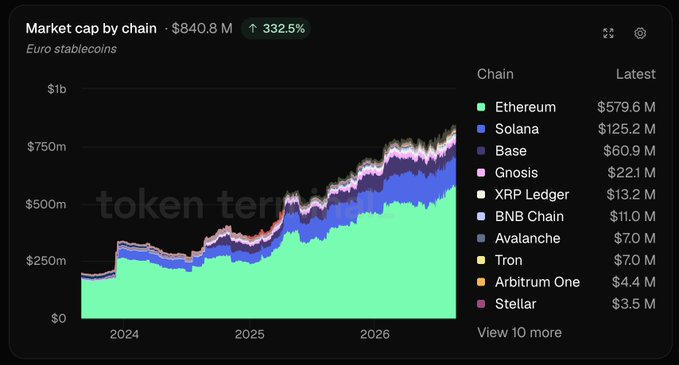 A dark-themed chart titled 'Market cap by chain' showing Euro stablecoins growth to ~$840.8 M (332.5%), with Ethereum leading at $579.6 M, followed by Solana ($125.2 M), Base ($60.9 M), Gnosis ($221 M), XRP Ledger ($13.2 M), BNB Chain ($11.0 M), Avalanche ($7.0 M), Tron ($7.0 M), Arbitrum One ($4.4 M), and Stellar ($3.5 M); watermark 'token ter...'.