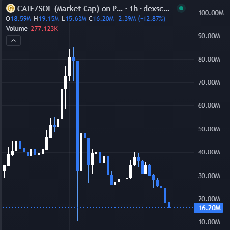This chart shows the CATE/SOL market cap, currently at $16.20M, highlighting the significant drop from its recent all-time highs. The visual illustrates the sharp decline in value mentioned in the accompanying post.