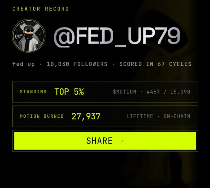 A creator record profile for @FED_UP79 showing 10,030 followers, a TOP 5% standing in $MOTION at rank #467/15,090, and 27,937 motion burned.
