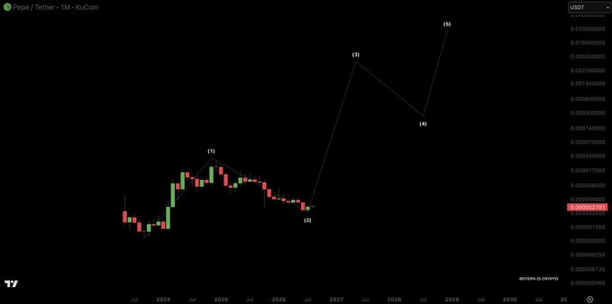A monthly Pepe/Tether (PEPE/USDT) chart on KuCoin displays Elliott Wave projections, marking points (1), (2), (3), (4), and (5), with the projected wave 5 targeting a ~100x gain to around $0.032—aligning with the post's bullish "$PEPE will 100x" claim.