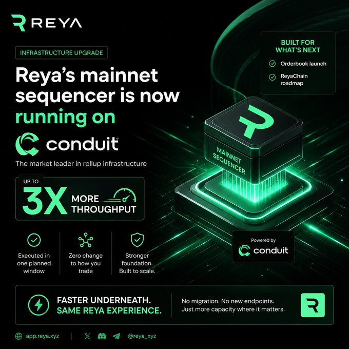 The image is a dark-themed promotional graphic by REYA announcing an infrastructure upgrade, featuring the headline "Reya’s mainnet sequencer is now running on conduit" alongside a glowing 3D "Mainnet Sequencer" cube and the Conduit logo. It highlights "up to 3x more throughput," notes that the upgrade was "executed in one planned window" with "zero change to how you trade," and ties the move to Reya’s orderbook launch and ReyaChain roadmap.