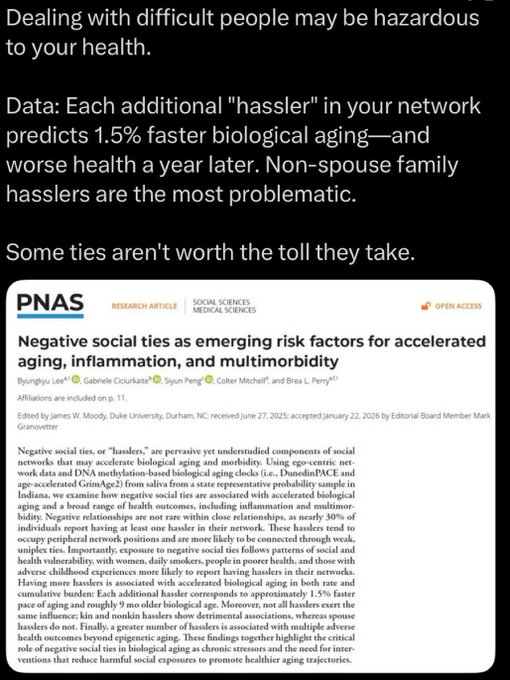 An infographic stating 'Dealing with difficult people may be hazardous to your health,' citing a PNAS research article showing each 'hassler' in your network predicts 1.5% faster biological aging, with non-spouse family hasslers being the most problematic.