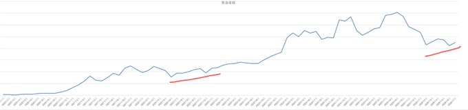 A capital growth chart shows a long-term upward trend with two highlighted recovery segments (marked by red lines), illustrating the author's rebound from the June low point of the bear market cycle and the subsequent gradual improvement into July.