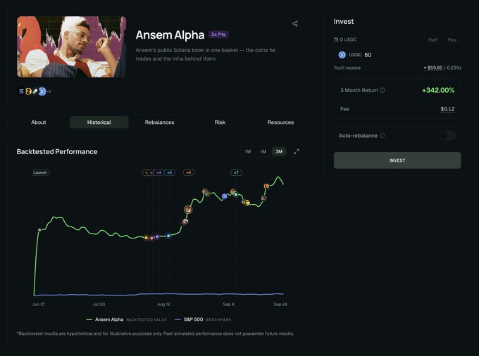 A cryptocurrency portfolio page for 'Ansem Alpha' on a platform called TradingView, showing a 'Backtested Performance' chart with a 3-month return of +342.00% and an investment option of $59.95 USDC.