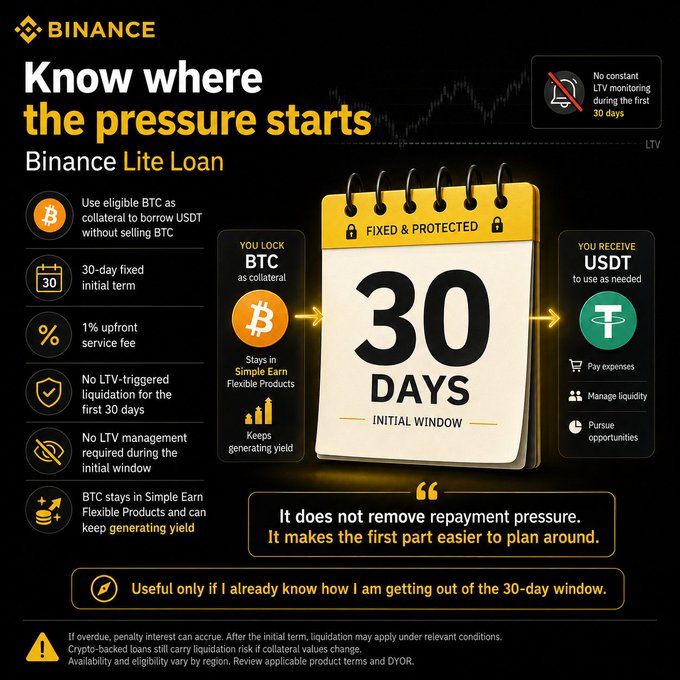 The image advertises Binance Lite Loan, highlighting a fixed 30-day initial term, 1% upfront service fee, eligible BTC collateral, and USDT proceeds. It emphasizes that no liquidation or LTV management is required for the first 30 days, directly addressing the post’s concern about borrowing pressure when BTC falls.