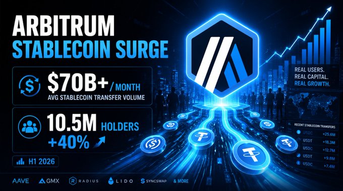 A promotional graphic for 'ARBITRUM STABLECOIN SURGE' featuring $70B+ monthly stablecoin transfer volume, 10.5M holders (+40%), and recent stablecoin transfers for USDC, USDT, USDC, and USDC on BNB Chain and Base, referencing H1 2026.