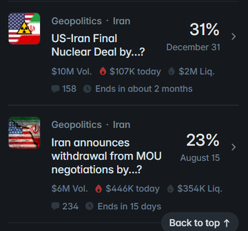 This image shows two prediction market listings on Polymarket regarding Iran, featuring odds for a "US-Iran Final Nuclear Deal by December 31" (31%) and an "Iran announces withdrawal from MOU negotiations by August 15" (23%). These speculative markets illustrate how geopolitical tensions, such as the reported air defense activations around Tehran, can trigger high volatility in betting activity related to Iran.