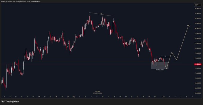 The image shows a chart or graph with price movements of Bitcoin, along with dollar amounts for comparison. It seems that the Bitcoin value has experienced significant gains over the past few days. The caption under this visual suggests that there might be a planned increase in its worth for the following week.