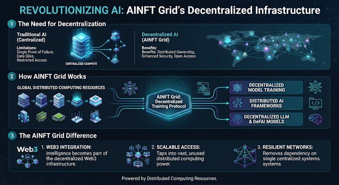 An infographic titled "REVOLUTIONIZING AI: AINFT Grid's Decentralized Infrastructure" illustrates the shift from centralized to decentralized AI, highlighting AINFT Grid's Decentralized Training Protocol that leverages global distributed computing resources for model training, AI frameworks, and decentralized LLM & DeFAI models, with key benefits including Web3 integration, scalable access, and resilient networks.