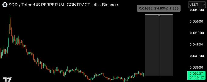 A cryptocurrency trading chart on Binance showing 'SQD / TetherUS PERPETUAL CONTRACT' with a 4-hour timeframe and a notable 84.83% gain indicator.